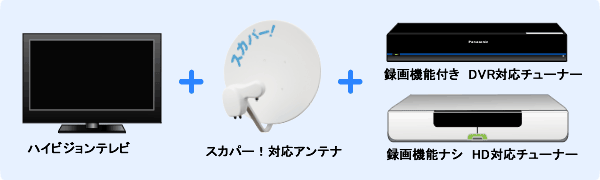 ハイビジョンテレビ+スカパー!対応アンテナ+録画機能つき DVR対応チューナー または 録画機能なし HD対応チューナー