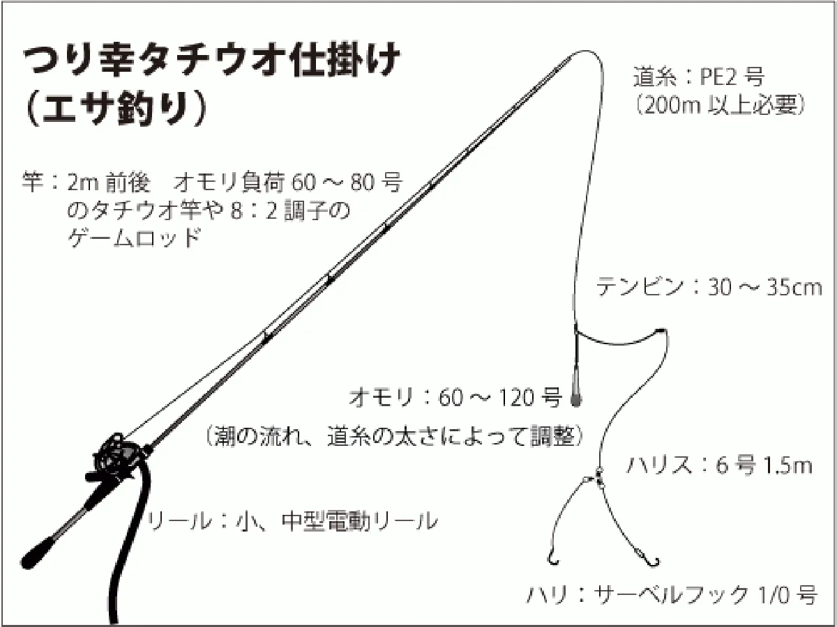 仕掛け図（エサ）