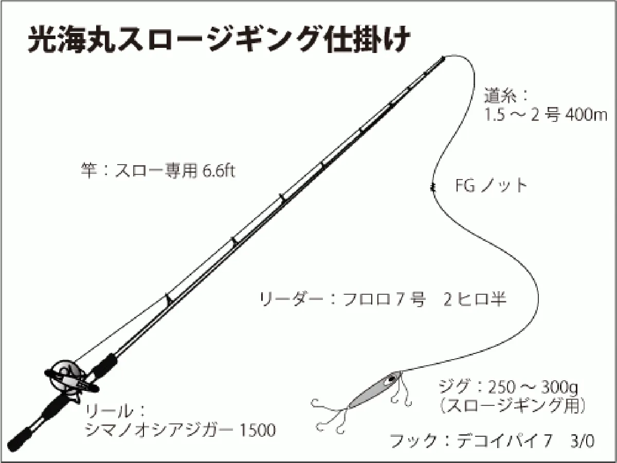 仕掛け図（スロージギング）