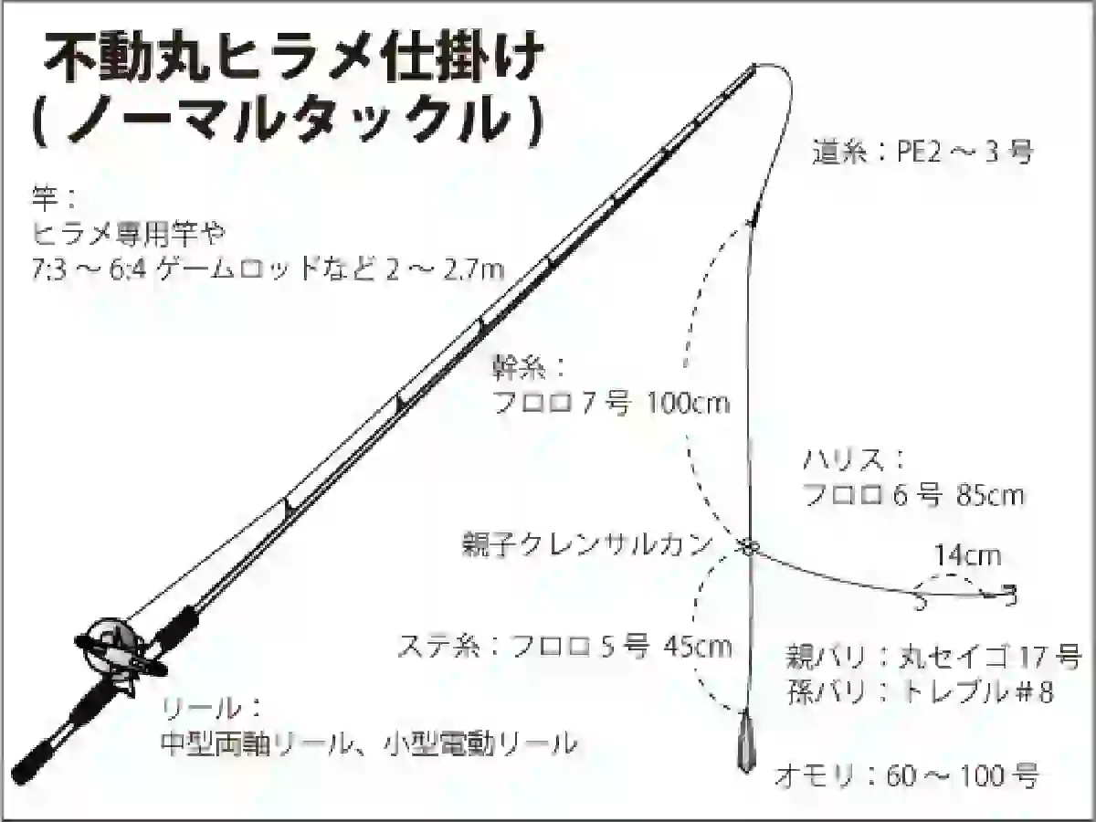 仕掛け図（ノーマルタックル）