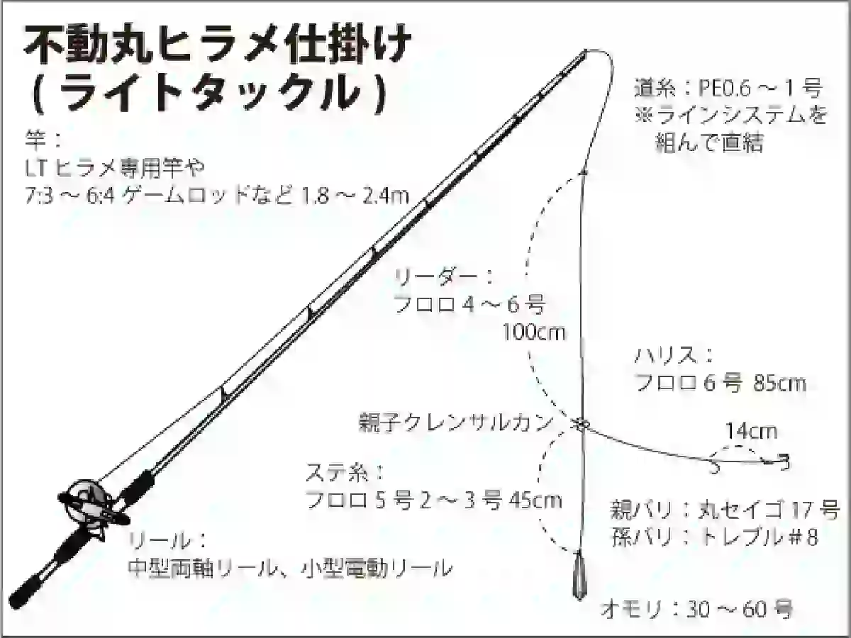 仕掛け図（ライトタックル）