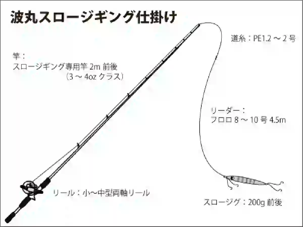 仕掛け図（スロージギング）