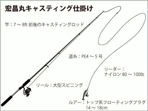 仕掛け図（キャスティング仕掛け）
