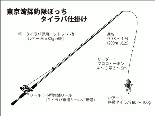 仕掛け図（タイラバ仕掛け）