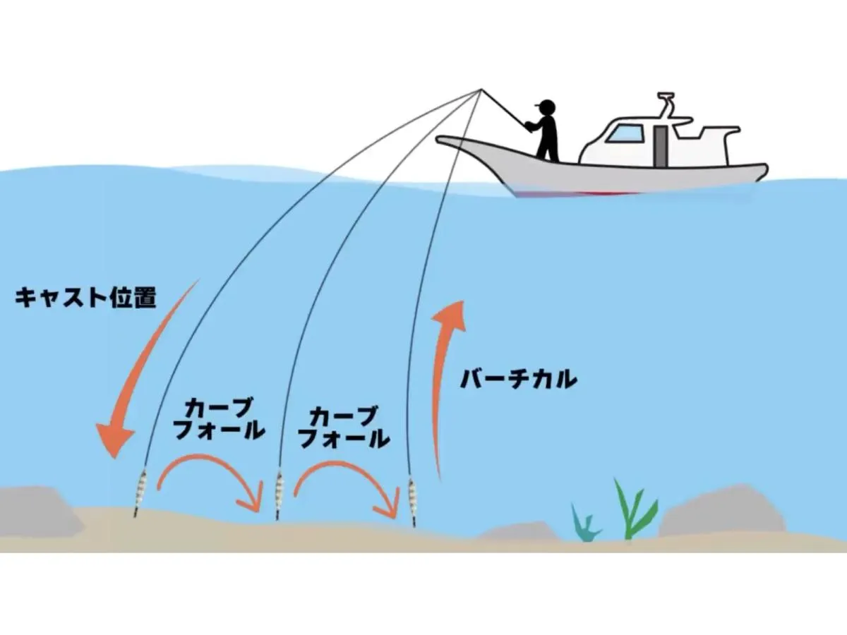 カーブフォールのイメージ。©釣りビジョン