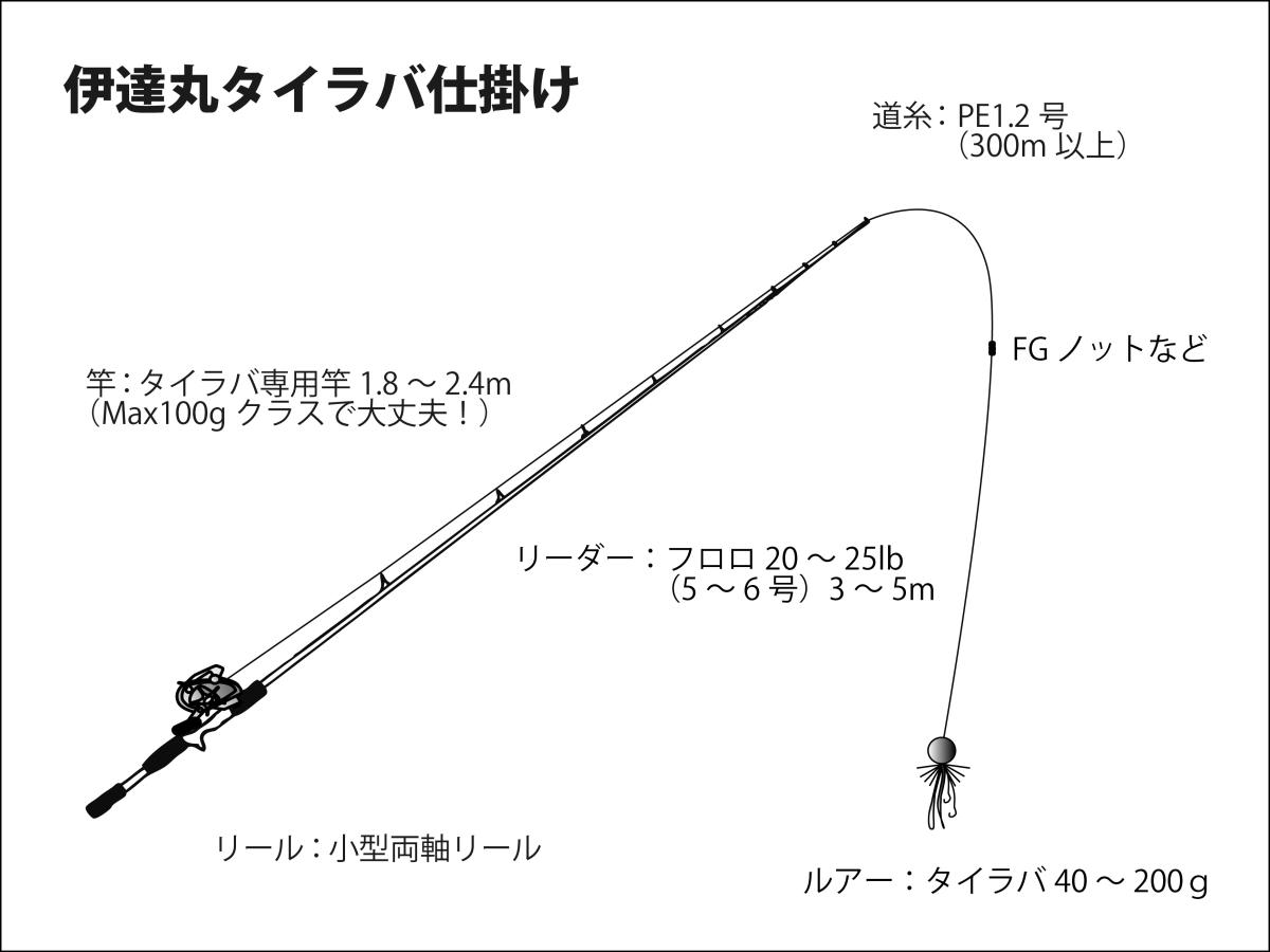 こちらは仕掛け図。取材日もタイラバ40～200ｇすべて利用。水深にかかわらず幅広く用意して持参されたし