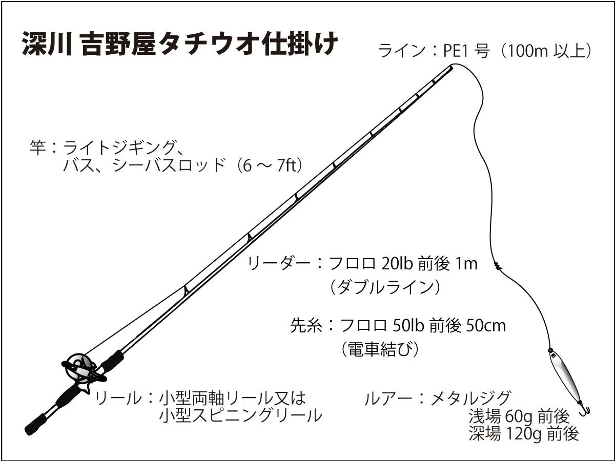 仕掛け図　『深川　吉野屋』タチウオ仕掛け。©釣りビジョン