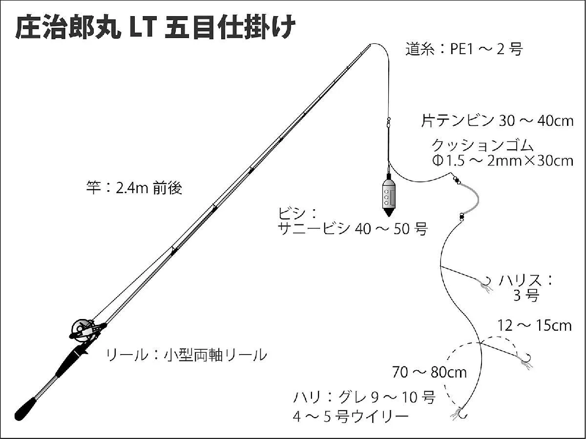 『庄治郎丸』LT五目仕掛け　©釣りビジョン