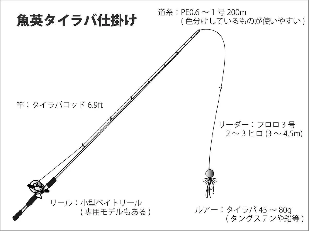 「釣り船 魚英」タイラバ仕掛け ©釣りビジョン