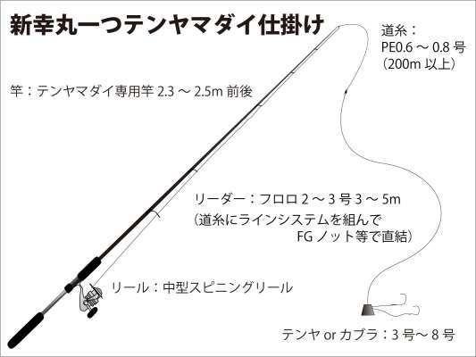 『新幸丸』一つテンヤマダイ仕掛け図。 ©釣りビジョン