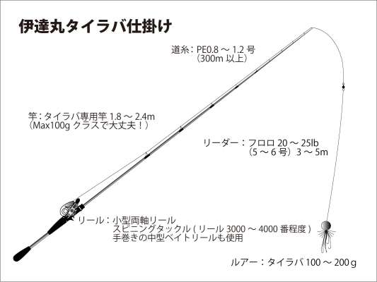 『伊達丸』タイラバ仕掛け図。 ©釣りビジョン