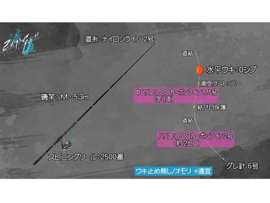 初手のタックル。ウキには古川氏が監修した新作の水平ウキ「EDGE」をセレクト。