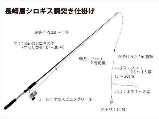 『長崎屋』シロギス胴突き仕掛け図。 &copy;釣りビジョン
