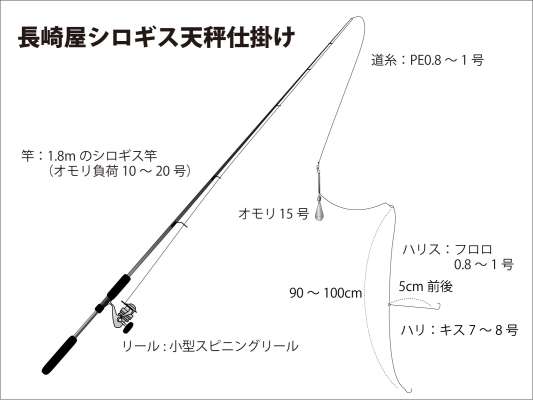 『長崎屋』シロギス天秤仕掛け図。 &copy;釣りビジョン