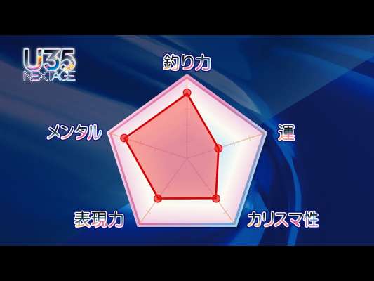 「釣り力」は偉大な祖父と父に教えられて育ったこともあり4と自己評価。祖父のモットーである〝閃けば実行〟を忠実に守り、他のトップトーナメンターと比較しても引き出しの多さには自信を見せる。また、「メンタル」を4とした理由は、祖父や父と釣りに行くと、圧倒的に釣られることがあり、それでもめげずに原因を探りながら釣りをすることで鍛えられているという。&copy;釣りビジョン
