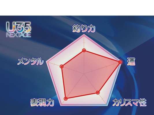27歳の時に大手釣具メーカーとテスター契約。以降、メディア露出が増えたのは「運〝5〟」のお陰だという。「釣り力」と「メンタル」は、伸びしろを踏まえて〝3〟。「表現力」は、関西人であること、そして本業・うどん店での接客で喋るのが得意ということで〝4〟。これまで出演してきた次世代アングラーと比べると、やや謙虚な自己評価となった。&copy;釣りビジョン