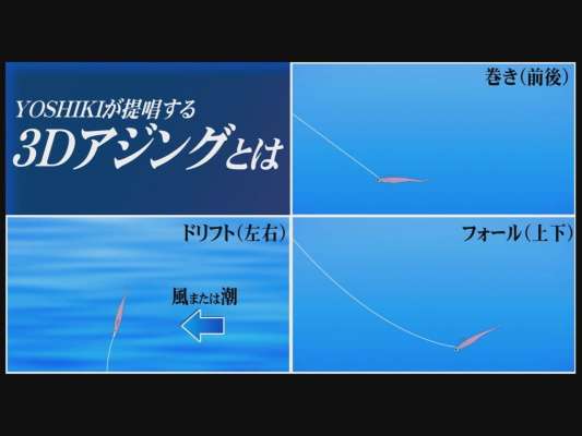 「もっと多くの人に釣ってもらいたい、楽しんでもらいたい」という思いから、YOSHIKIが提唱するのが〝3Dアジング〟。巻き（リトリーブ）・フォール・ドリフトの3軸で水中をイメージし、それらのスピードを調整することで、より釣れるようになるという。ロケでは時間をかけて、論理的な解説で分かりすく教えてくれた。これもYOSHIKIの魅力のひとつだろう。実際、ロケでは〝3Dアジング〟で尺アジを連発していた。気になる方は動画を観てほしい。&copy;釣りビジョン