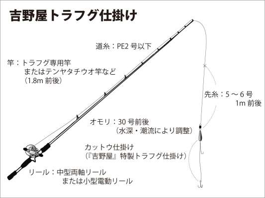 『吉野屋』トラフグ仕掛け図。 &copy;釣りビジョン