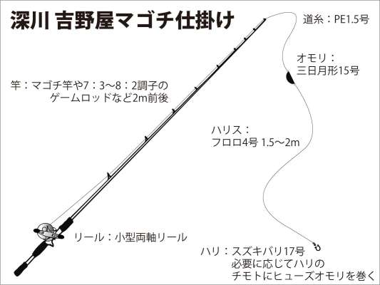 『深川 吉野屋』マゴチ仕掛け図。 &copy;釣りビジョン