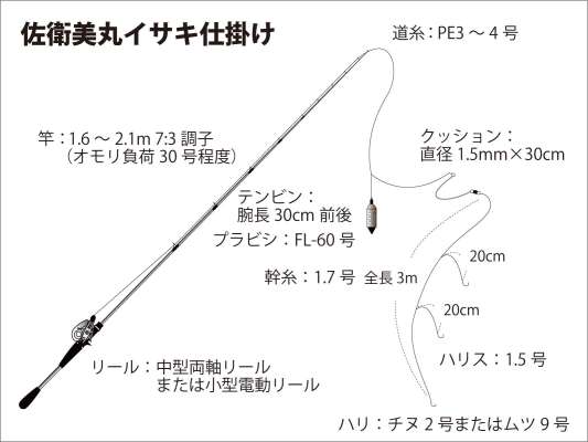 『佐衛美丸』イサキ仕掛け図。 &copy;釣りビジョン