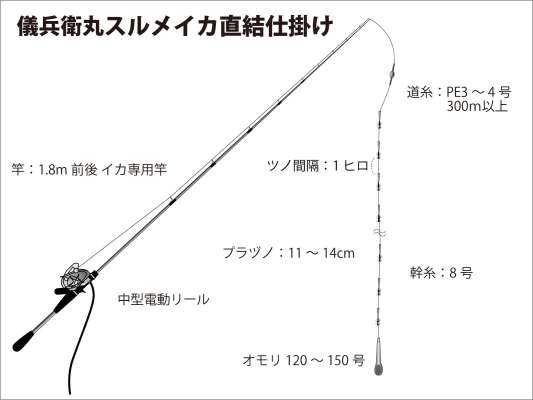 『儀兵衛丸』スルメイカ・直結仕掛け図。 &copy;釣りビジョン