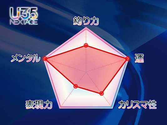 自己評価での釣り力は〝3〟。「マゴチ力なら〝5〟にしてます！」と笑っていた。注目したいのは、運とメンタルが満点の〝5〟。釣りでもプライベートでも運が良く、メンタル面は、「もしかしたら鈍感なだけかも…」と、謙遜気味に話してくれた。&copy;釣りビジョン