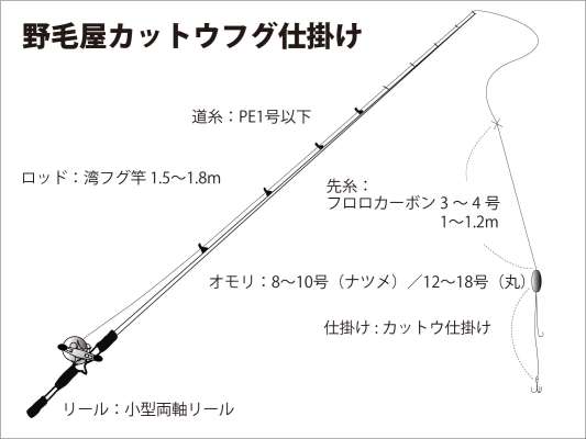 『野毛屋釣船店』カットウフグ仕掛け図。 &copy;釣りビジョン