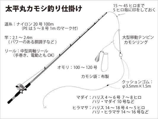 『太平丸』カモシ釣り仕掛け図。 &copy;釣りビジョン