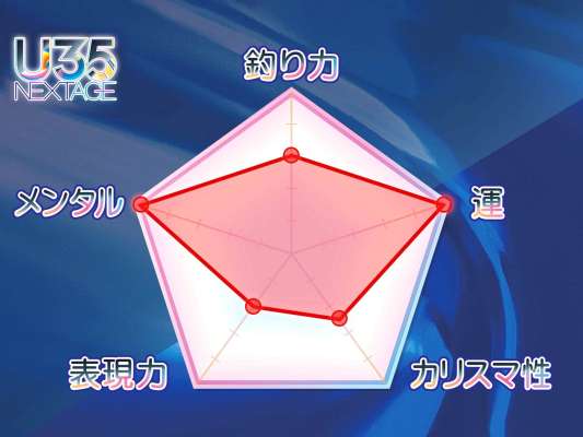 かつてYouTubeで釣り動画の配信を精力的におこなっていたこともあり、見せる釣りや、丁寧な解説が上手な印象であったが本人の分析は謙虚。釣り力は〝3〟、魚運があることと釣れない釣りに慣れていることからメンタルと運は〝5〟、表現力とカリスマ性は伸びしろということで、やや低めの自己評価となった。 &copy;釣りビジョン