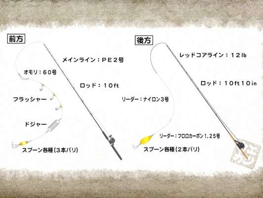 4本のタックルを用意。前方には集魚効果を高くするため、フラッシャーとドジャーをセット。後方には中心部に鉛が入り、その重さでラインを沈める事ができるレッドコアラインを使用。水量や光量などその日の状況に合わせて泳ぐレンジを変えるため、正確な水深を見極める事が肝心。 &copy;釣りビジョン