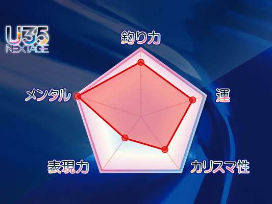 参戦3年目にして「JB TOP50」年間タイトルを手にした事や、三連覇の懸かる北浦戦での優勝を見ても、極度のプレッシャーに打ち勝つ精神力が備わっている。「人並に緊張もする」というが、不思議と焦りなどはなくメンタルが壊れた事はないという。また、“2”となった表現力については、自身の釣りスタイルが、「魅せる釣りではなく普通の釣りだから」と説明。番組内の映像でもはっきりと映し出されているが、アプローチのスピードの速さと正確さは十分に魅せる釣りだと感じる。&copy;釣りビジョン