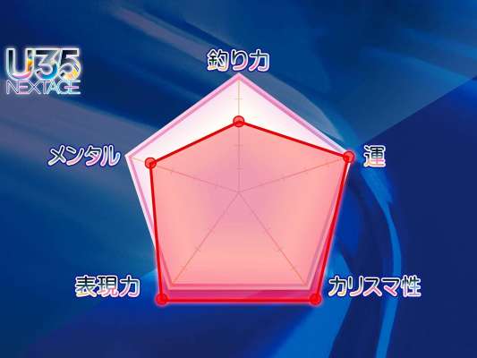 釣り力はやや控えめな「3」。しかし、表現力とカリスマ性は、MAX超えの「6」と自己評価。本人曰く「未来への伸びしろと目指すべき目標」としての設定らしい。運が「5」の理由は「まわりの釣り仲間に恵まれすぎているから」とのこと。 &copy;釣りビジョン