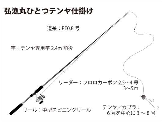 『弘漁丸』一つテンヤ仕掛け図。 &copy;釣りビジョン