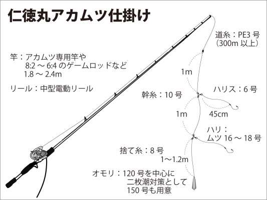 『仁徳丸』アカムツ仕掛け図。 &copy;釣りビジョン