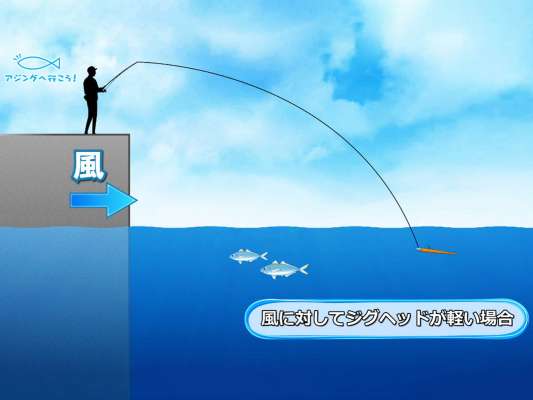 アジングで使用される軽量ジグヘッド。足場の高い防波堤で風が吹く状況では、その軽さが弱点となる。風にラインが煽られ、レンジキープが難しくなり、アタリがあってもフッキングに持ち込めない。こういう時は「風の強さに合わせてジグヘッドの重さをマメに変え、正解を見つけるのが1番！」。また、ラインの上を風が撫でていく角度に穂先を持っていくのがコツだ。&copy;釣りビジョン