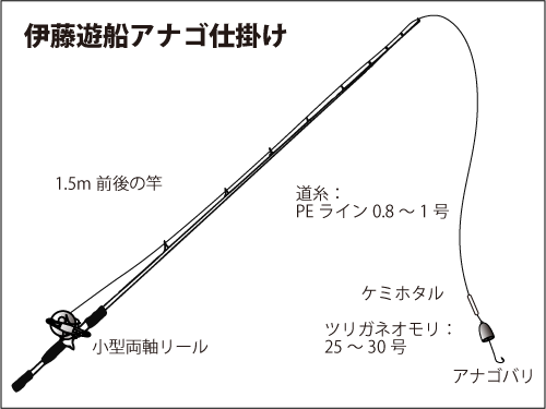 東京湾 半夜釣りのアナゴ 早くもスタート 釣りビジョン マガジン 釣りビジョン