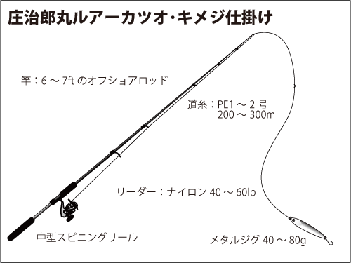 真夏の大博打 相模湾のキハダ カツオ釣り オフショアマガジン 釣りビジョン