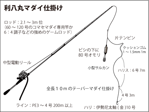 千葉県 内房で新年を彩るマダイと高級魚狙い オフショアマガジン 釣りビジョン