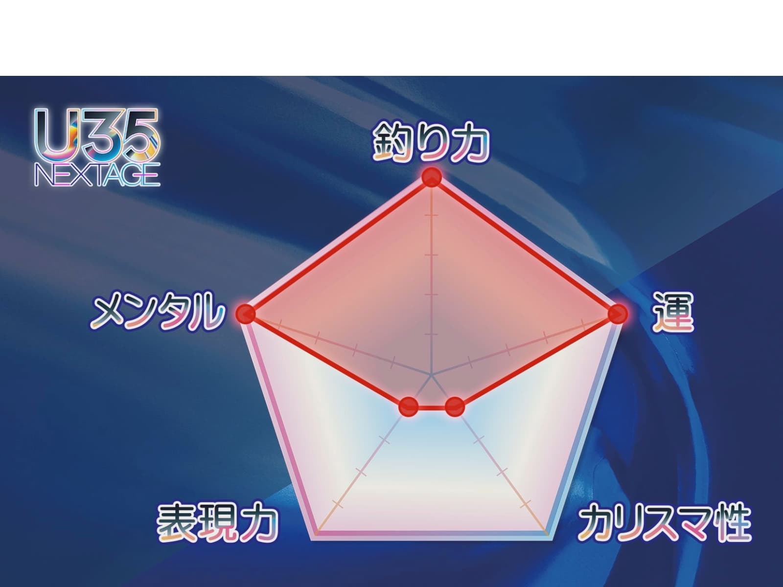 GTの道場とも言えるトカラ列島で鍛えた「釣り力」と、島で鍛えた「メンタル」は高評価。また、大型のGTを引き寄せる「運」も実力のうちであると、高い自己評価に。「表現力」や「カリスマ性」は謙虚におさめるも、まだまだ伸びしろはありそうだ。&copy;釣りビジョン