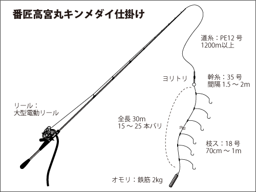 伊豆大島沖でキンメダイ竿頭38匹 平均30匹の大爆釣 オフショアマガジン 釣りビジョン