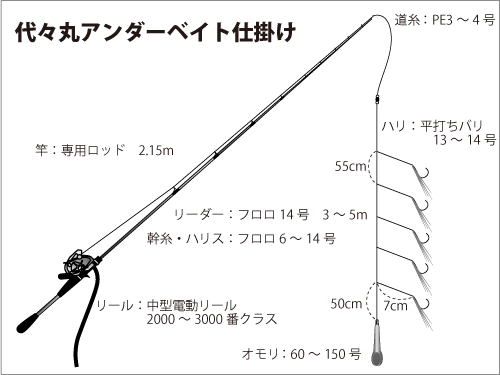 和歌山県 白浜沖で狙う フィッシュイーター オフショアマガジン 釣りビジョン