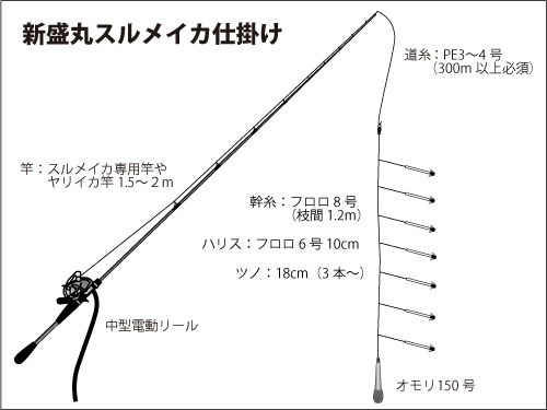 仕掛け ヤリイカ 釣行記