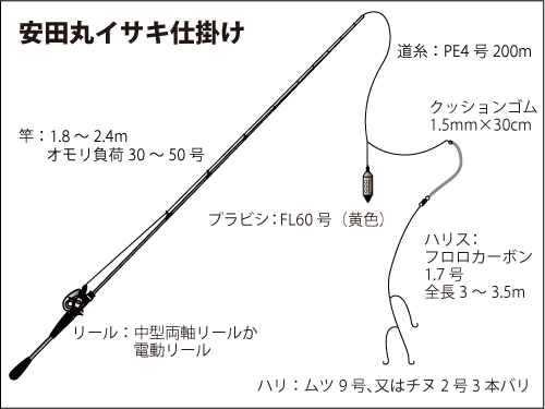 千葉県 相浜沖で 梅雨イサキ へ準備万端 大爆釣 オフショアマガジン 釣りビジョン