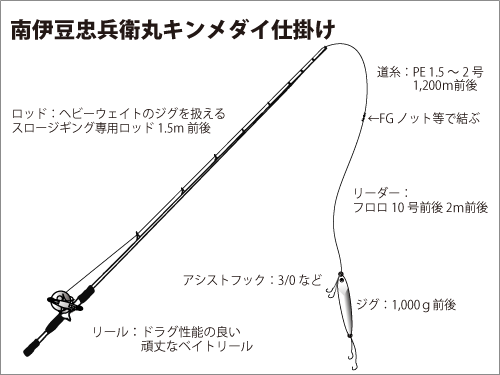 伊豆 新島沖の 激うまキンメダイ ディープ ジギングに挑戦 釣りビジョン マガジン 釣りビジョン