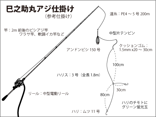 大型揃い 神奈川県 久里浜沖のビシアジ釣り 厳冬でもアツい オフショアマガジン 釣りビジョン