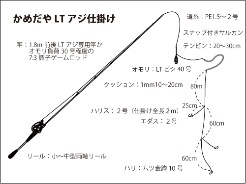 東京湾の ブランド アジ 何と7人中5人が束釣り 釣りビジョン マガジン 釣りビジョン