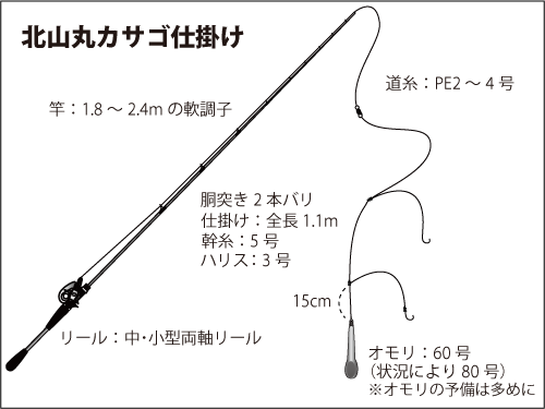 千葉県 南房総 洲崎沖の カサゴ五目 南国気分で根魚天国 オフショアマガジン 釣りビジョン