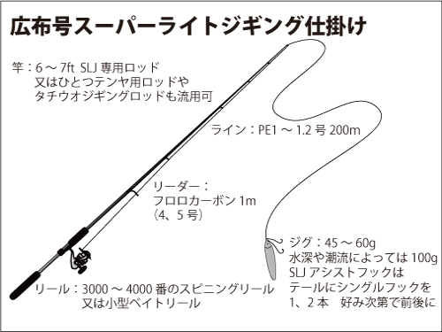 千葉県 大原沖に新釣法 スーパーライトジギング Slj 誕生 釣りビジョン マガジン 釣りビジョン