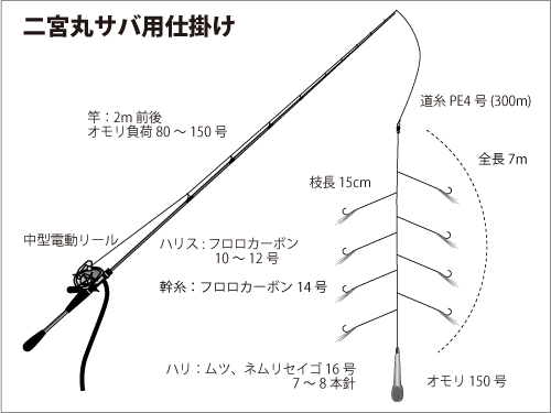 神奈川 宮川沖 食味最高 フラッシャーで狙う大型 寒サバ 釣りビジョン マガジン 釣りビジョン