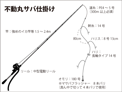 仕掛け図(サバ仕掛け)